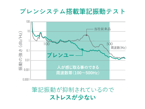 ブレンシステム搭載筆記振動テスト